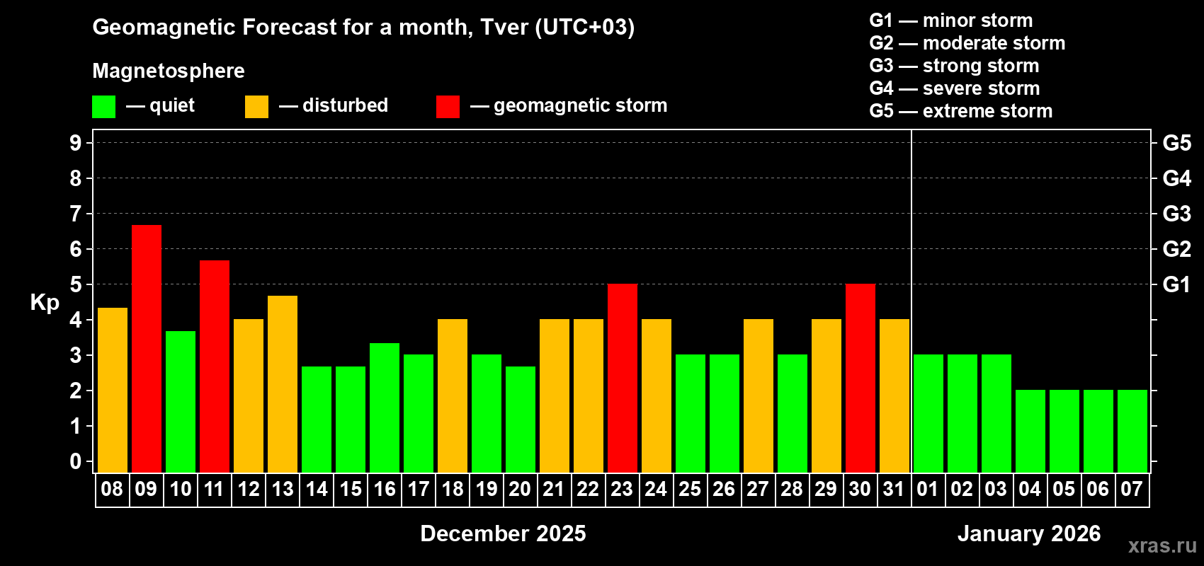 Forecast of the daily maximal value of geomagnetic index&nbsp;Kp for <b>1 month</b> (31 days) <b>from Dec 08, 2025 to Jan 07, 2026</b>