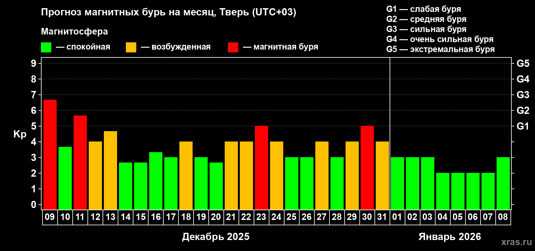 Прогноз максимального суточного геомагнитного индекса&nbsp;Kp на <b>1 месяц</b> (31 день) <b>с 09 декабря 2025 г по 08 января 2026 г</b>