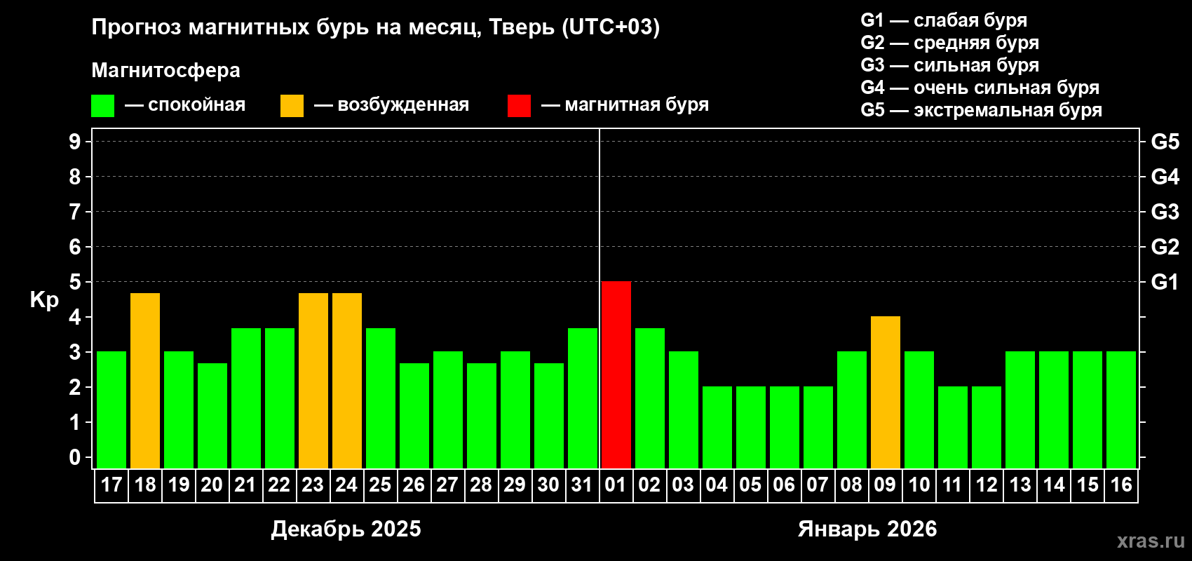 Прогноз максимального суточного геомагнитного индекса&nbsp;Kp на <b>1 месяц</b> (31 день) <b>с 17 декабря 2025 г по 16 января 2026 г</b>