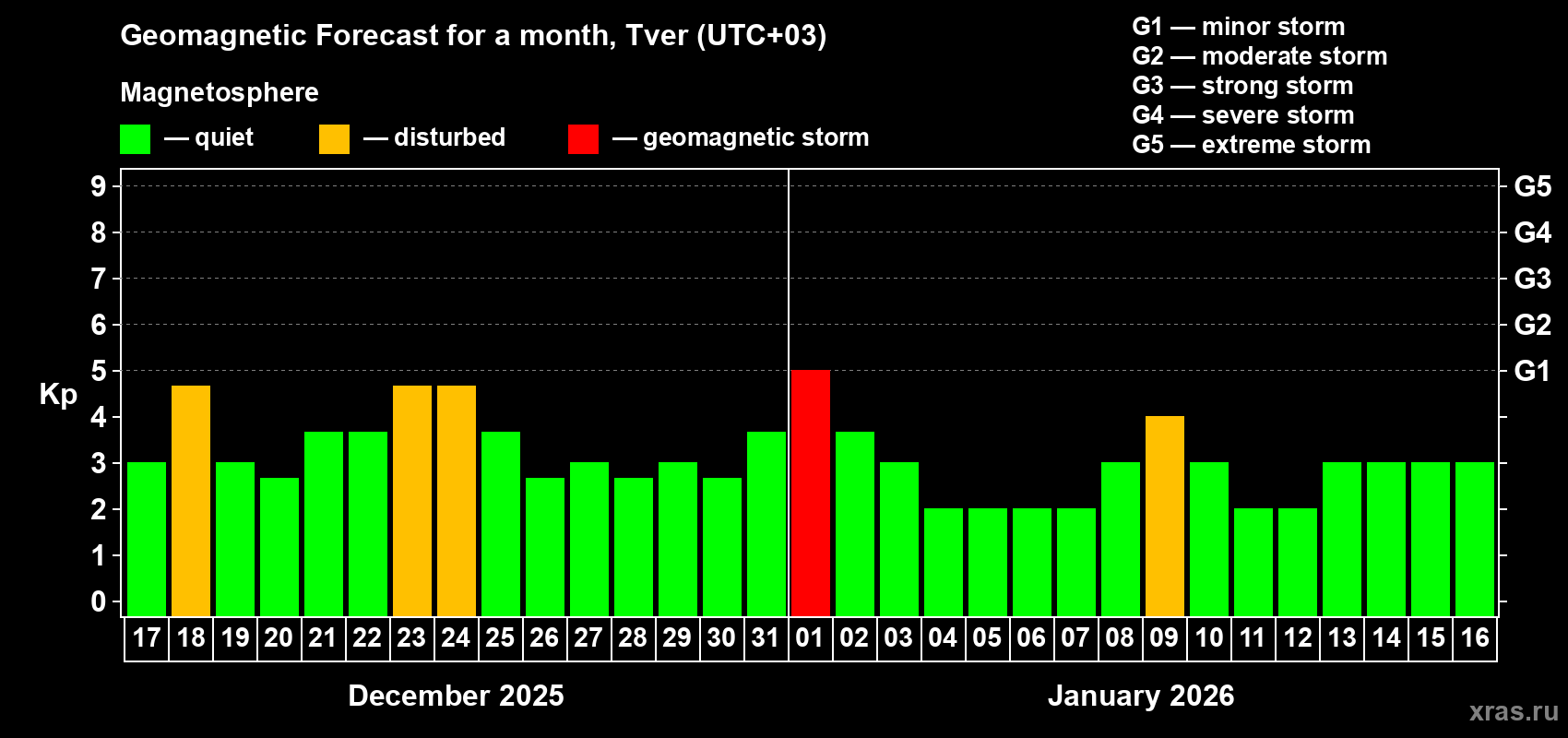 Forecast of the daily maximal value of geomagnetic index&nbsp;Kp for <b>1 month</b> (31 days) <b>from Dec 17, 2025 to Jan 16, 2026</b>