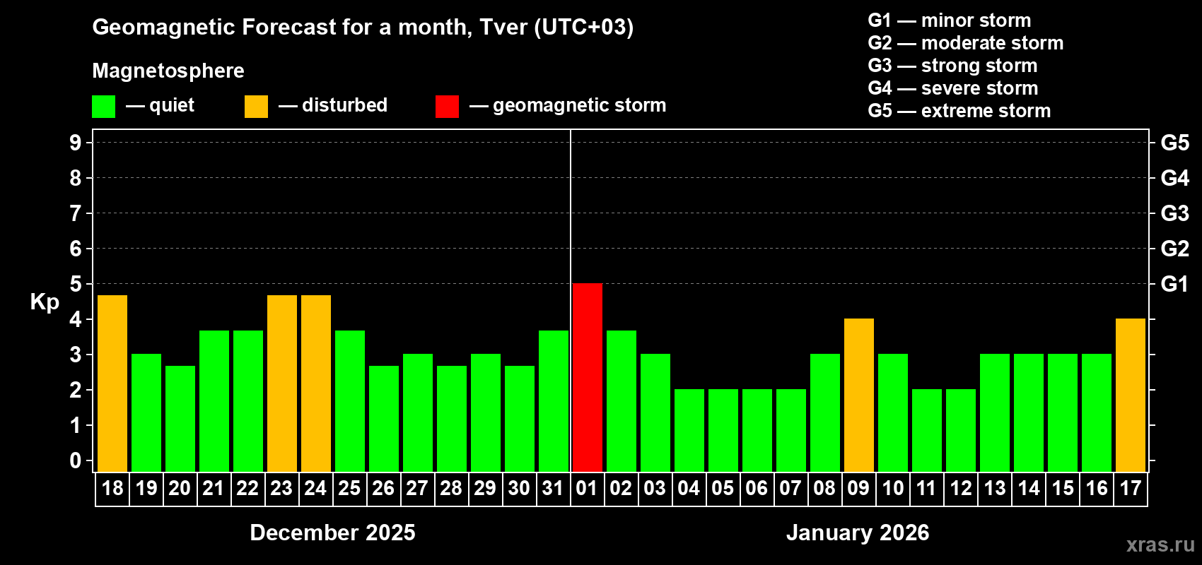 Forecast of the daily maximal value of geomagnetic index&nbsp;Kp for <b>1 month</b> (31 days) <b>from Dec 18, 2025 to Jan 17, 2026</b>