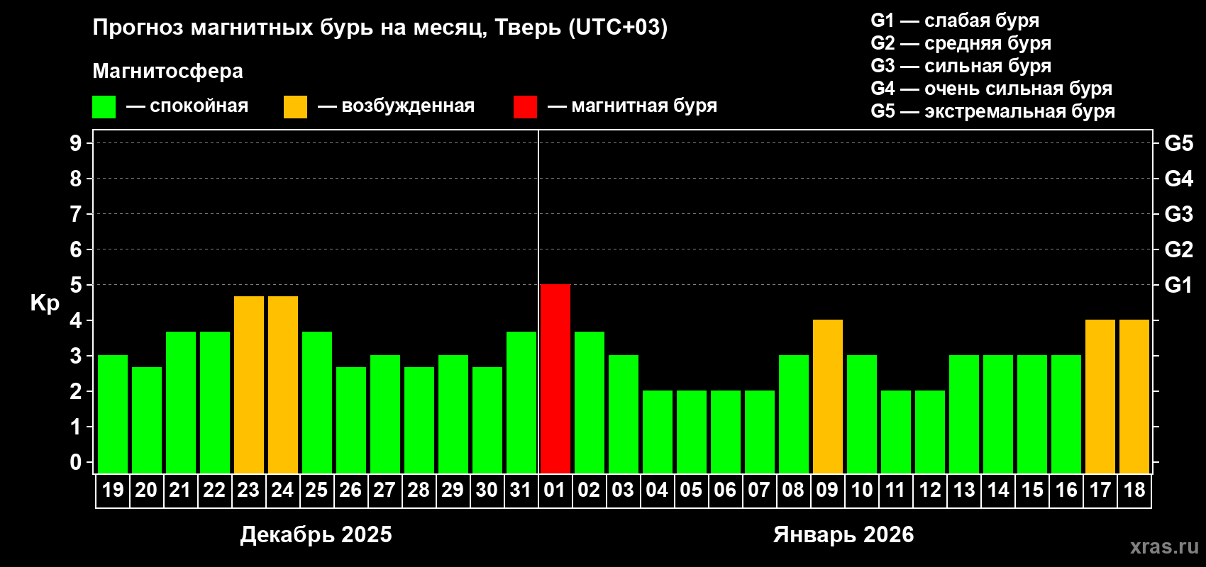 Прогноз максимального суточного геомагнитного индекса&nbsp;Kp на <b>1 месяц</b> (31 день) <b>с 19 декабря 2025 г по 18 января 2026 г</b>