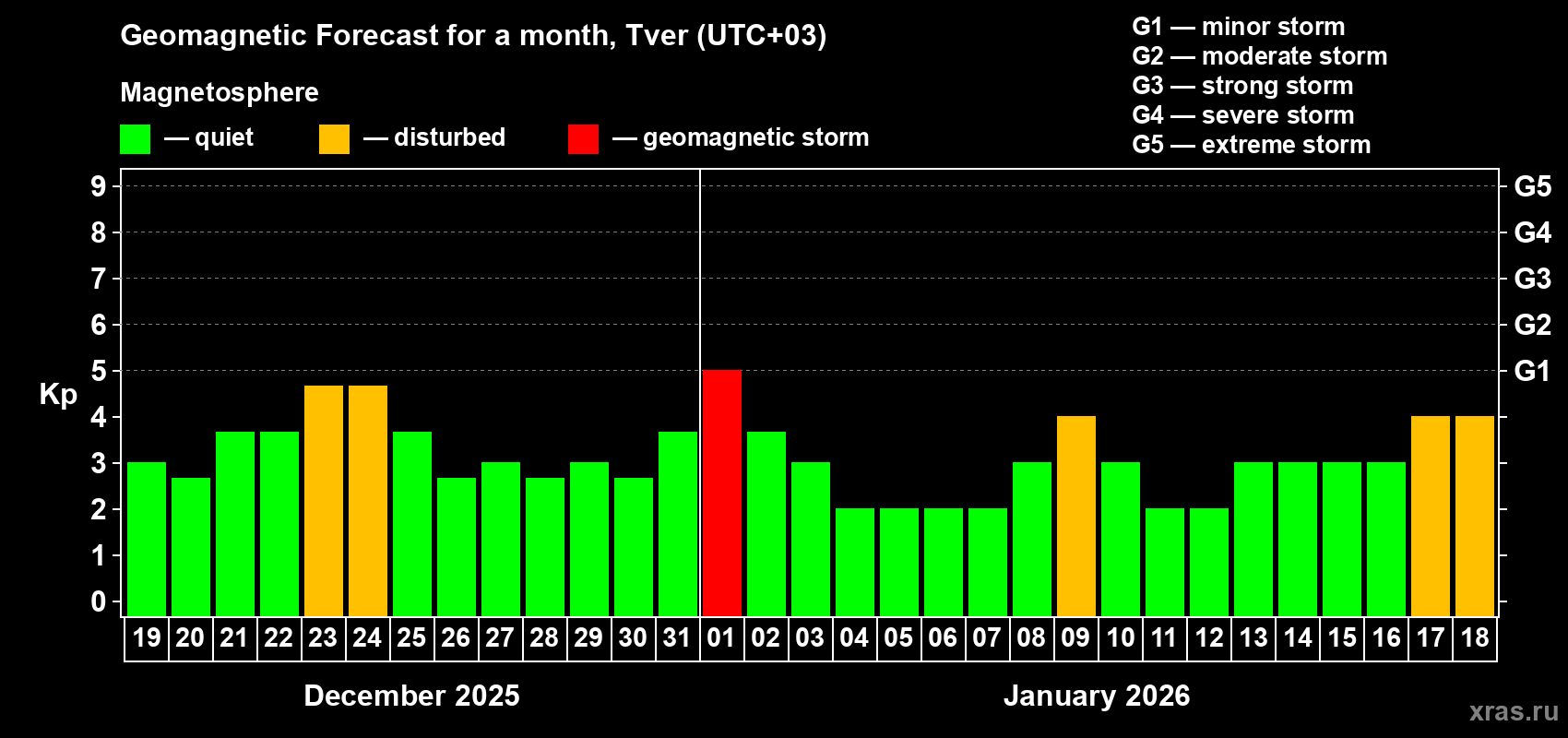 Forecast of the daily maximal value of geomagnetic index&nbsp;Kp for <b>1 month</b> (31 days) <b>from Dec 19, 2025 to Jan 18, 2026</b>