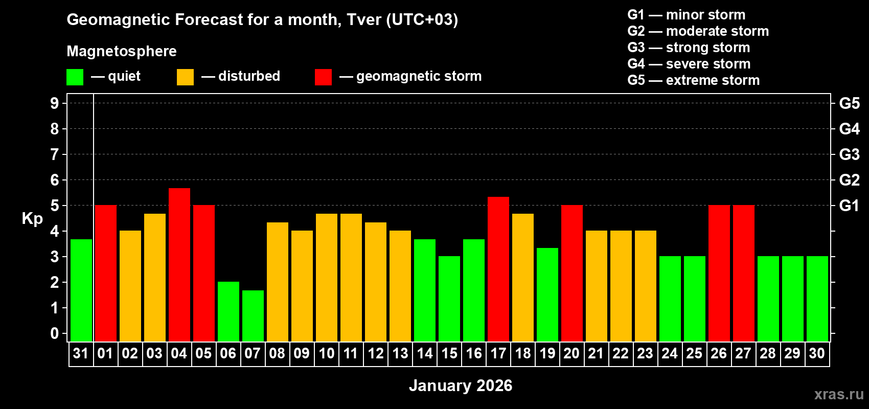Forecast of the daily maximal value of geomagnetic index&nbsp;Kp for <b>1 month</b> (31 days) <b>from Dec 31, 2025 to Jan 30, 2026</b>