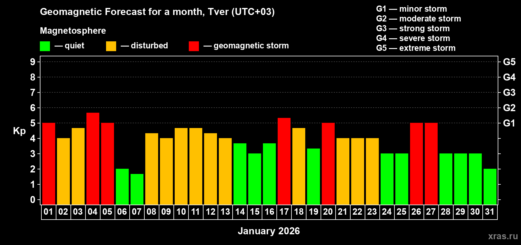 Forecast of the daily maximal value of geomagnetic index&nbsp;Kp for <b>1 month</b> (31 days) <b>from Jan 01, 2026 to Jan 31, 2026</b>