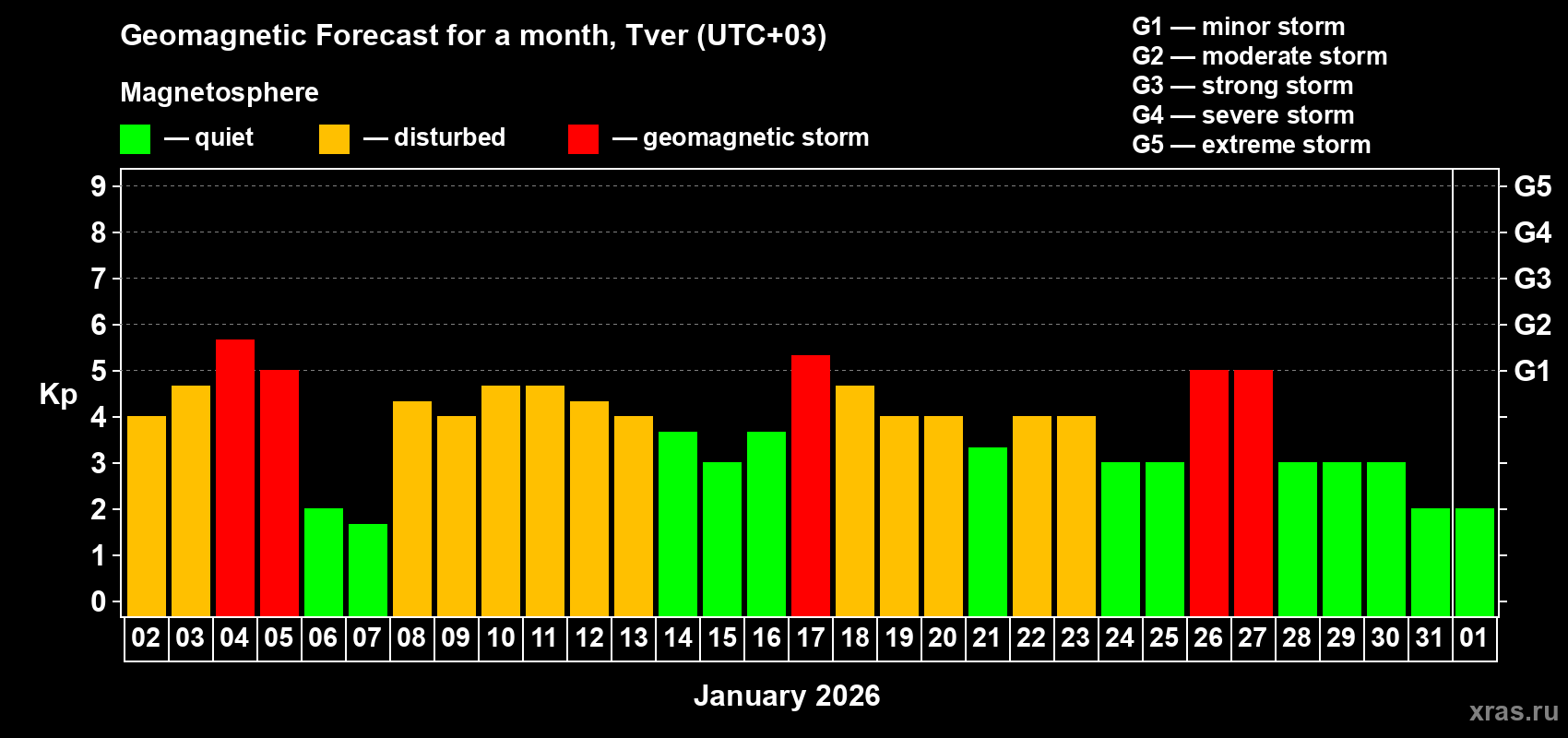Forecast of the daily maximal value of geomagnetic index&nbsp;Kp for <b>1 month</b> (31 days) <b>from Jan 02, 2026 to Feb 01, 2026</b>