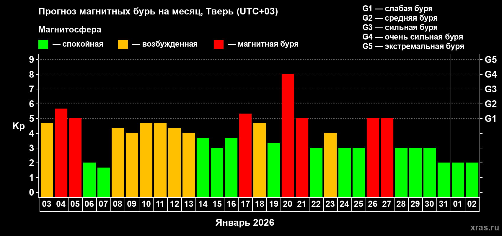 Прогноз максимального суточного геомагнитного индекса&nbsp;Kp на <b>1 месяц</b> (31 день) <b>с 03 января по 02 февраля 2026 г</b>