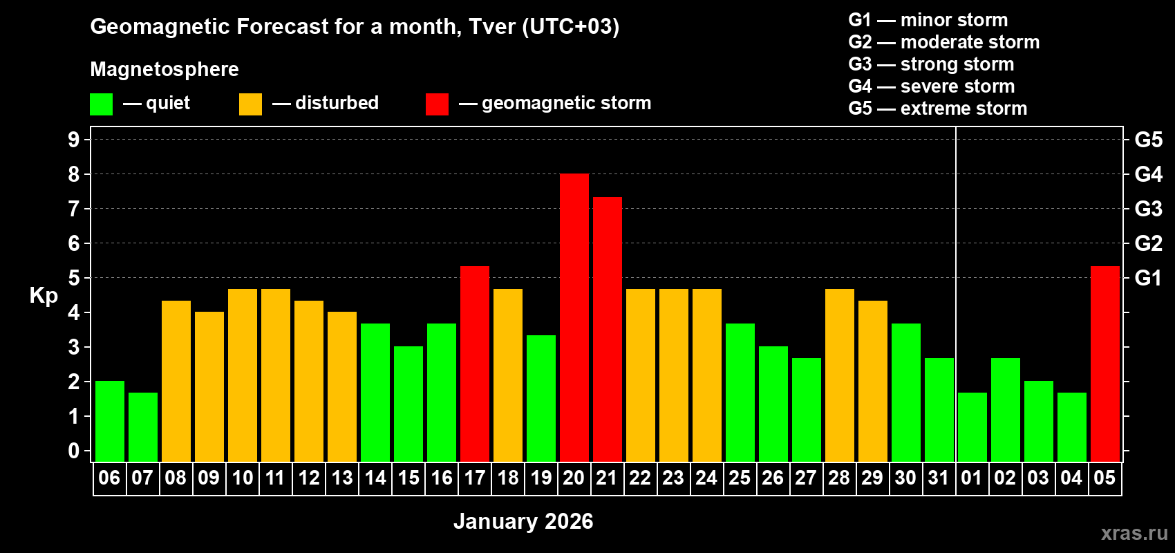 Forecast of the daily maximal value of geomagnetic index&nbsp;Kp for <b>1 month</b> (31 days) <b>from Jan 06, 2026 to Feb 05, 2026</b>