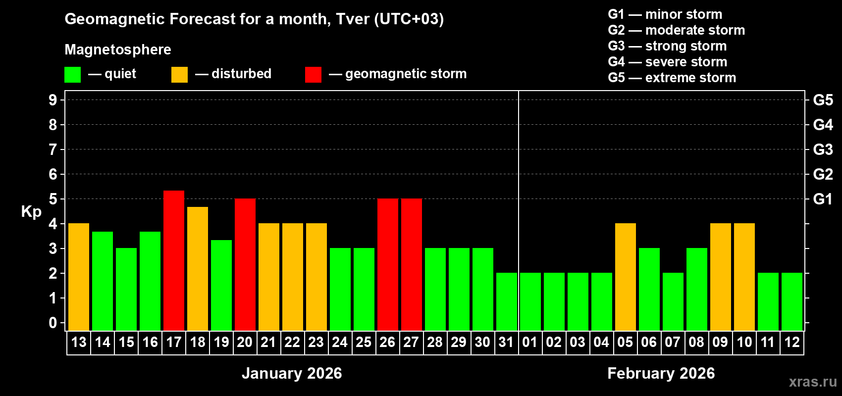 Forecast of the daily maximal value of geomagnetic index&nbsp;Kp for <b>1 month</b> (31 days) <b>from Jan 13, 2026 to Feb 12, 2026</b>