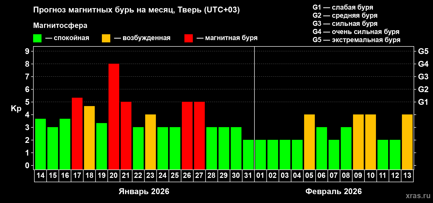Прогноз максимального суточного геомагнитного индекса&nbsp;Kp на <b>1 месяц</b> (31 день) <b>с 14 января по 13 февраля 2026 г</b>