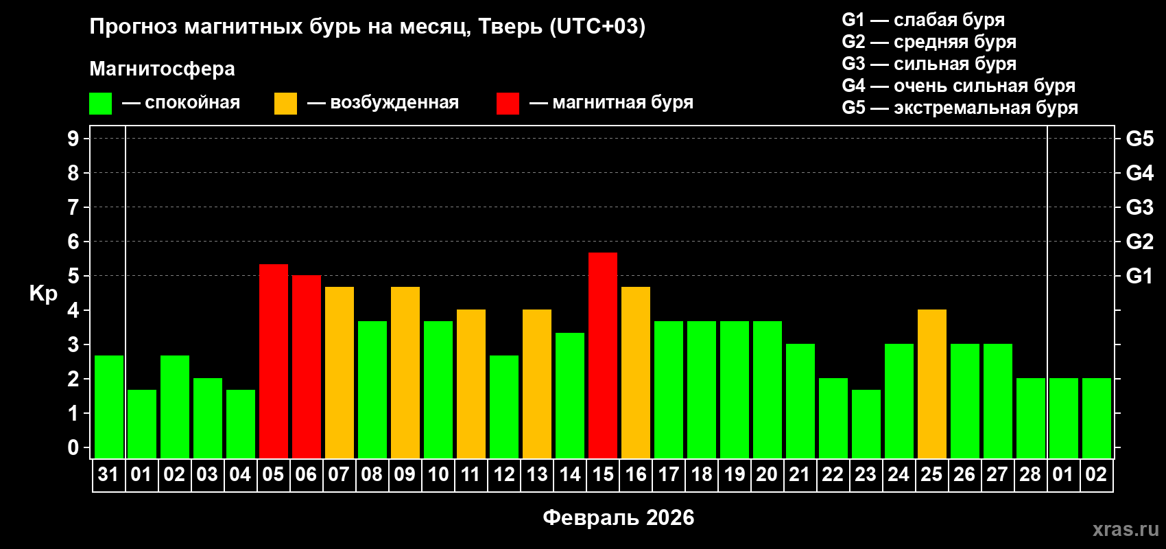Прогноз максимального суточного геомагнитного индекса Kp на <b>1 месяц</b> (31 день) <b>с 31 января по 02 марта 2026 г</b>