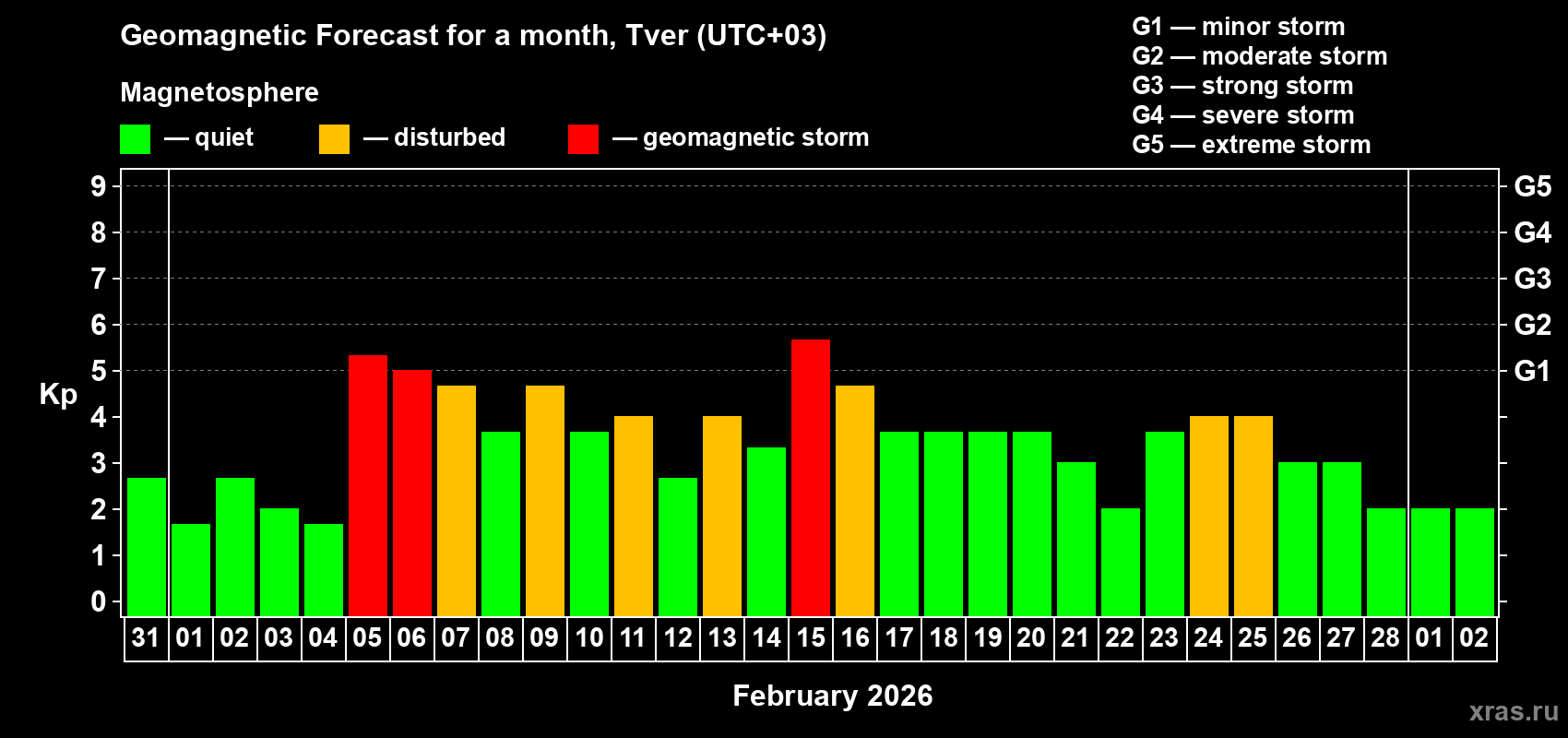Forecast of the daily maximal value of geomagnetic index&nbsp;Kp for <b>1 month</b> (31 days) <b>from Jan 31, 2026 to Mar 02, 2026</b>