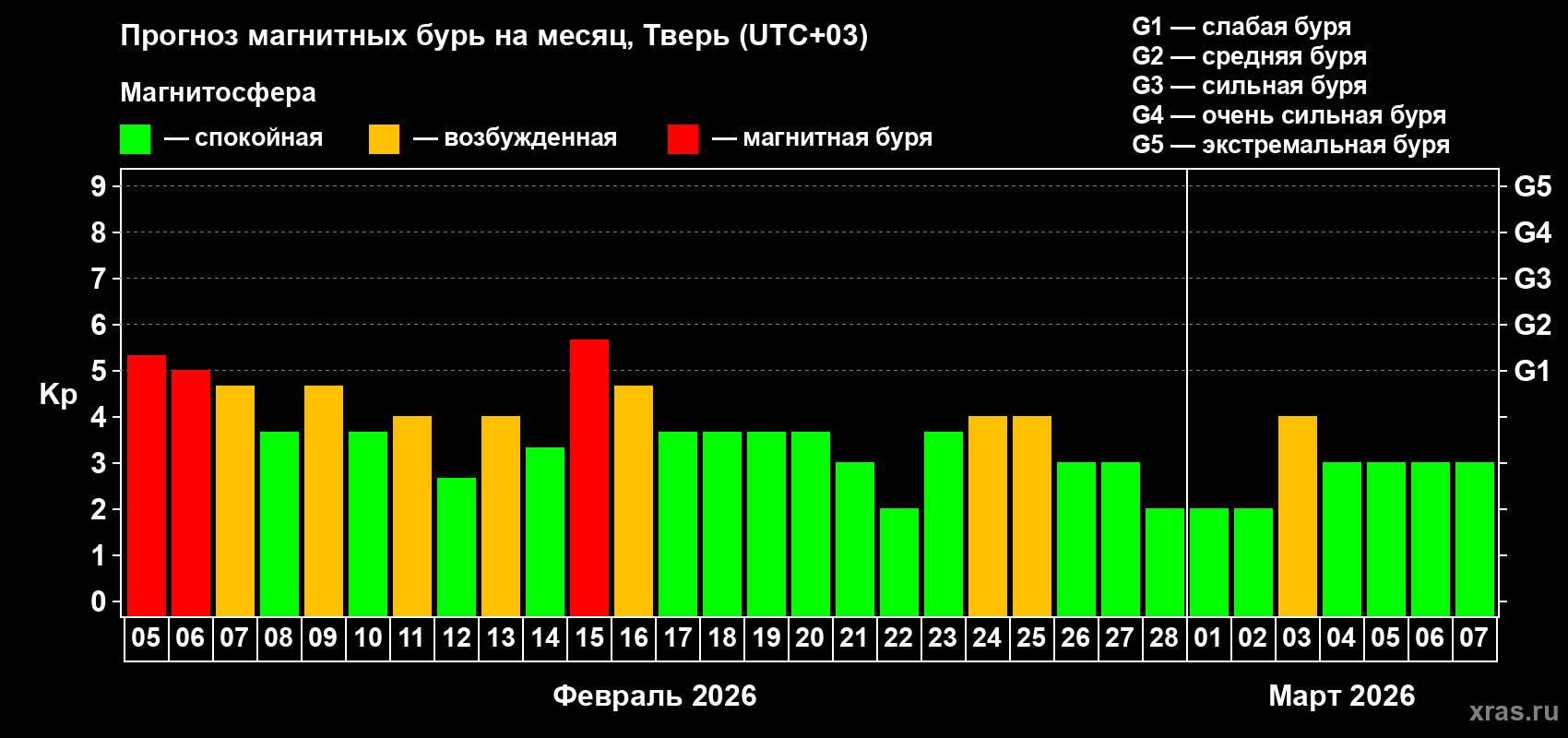 Прогноз максимального суточного геомагнитного индекса&nbsp;Kp на <b>1 месяц</b> (31 день) <b>с 05 февраля по 07 марта 2026 г</b>