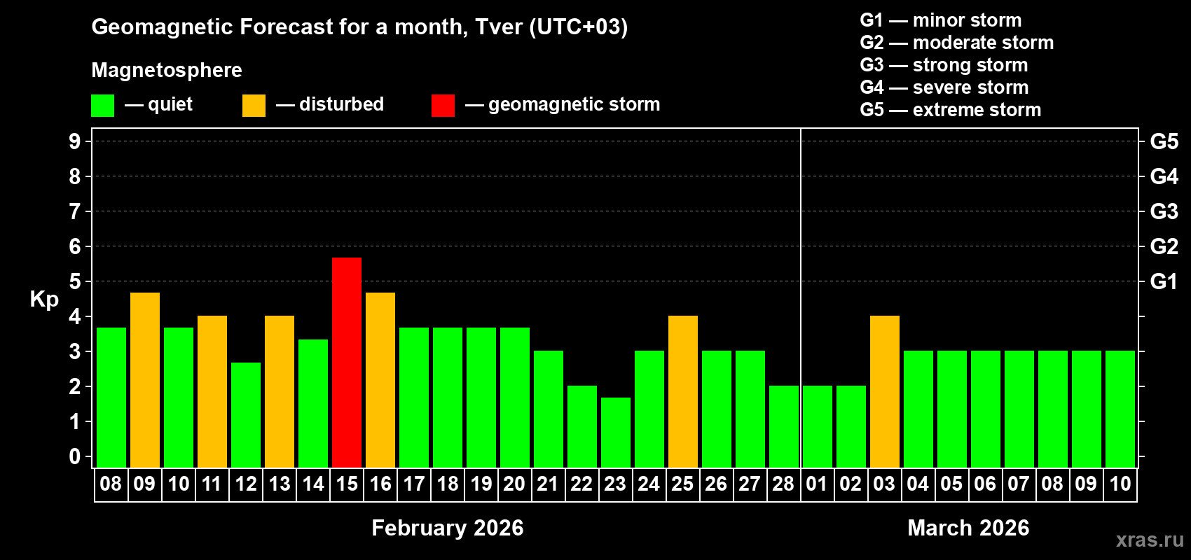 Forecast of the daily maximal value of geomagnetic index&nbsp;Kp for <b>1 month</b> (31 days) <b>from Feb 08, 2026 to Mar 10, 2026</b>