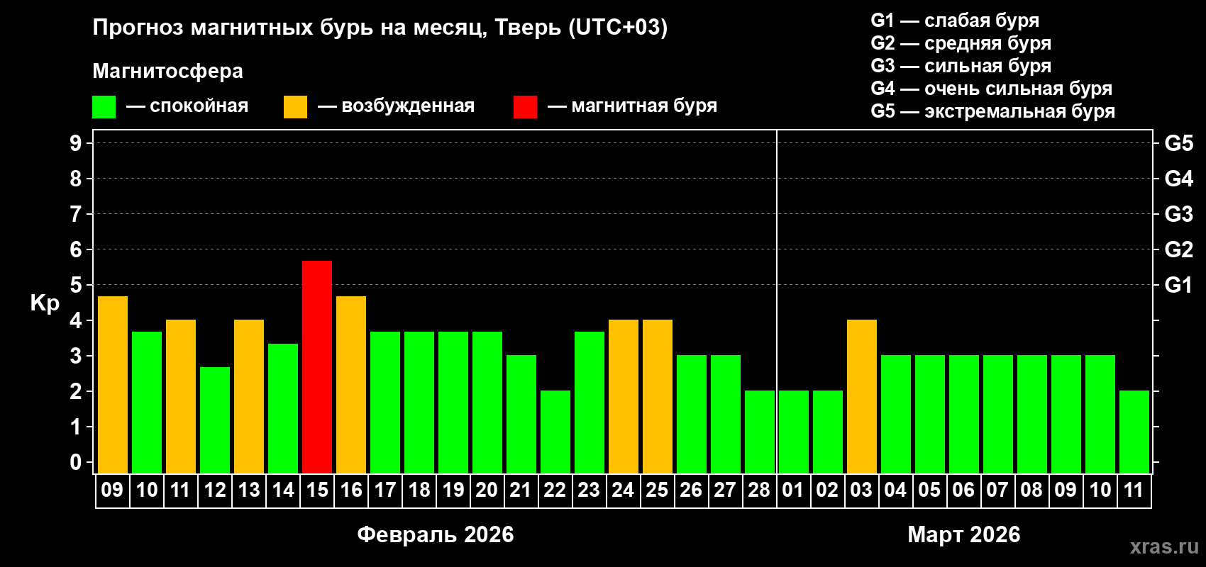Прогноз максимального суточного геомагнитного индекса&nbsp;Kp на <b>1 месяц</b> (31 день) <b>с 09 февраля по 11 марта 2026 г</b>