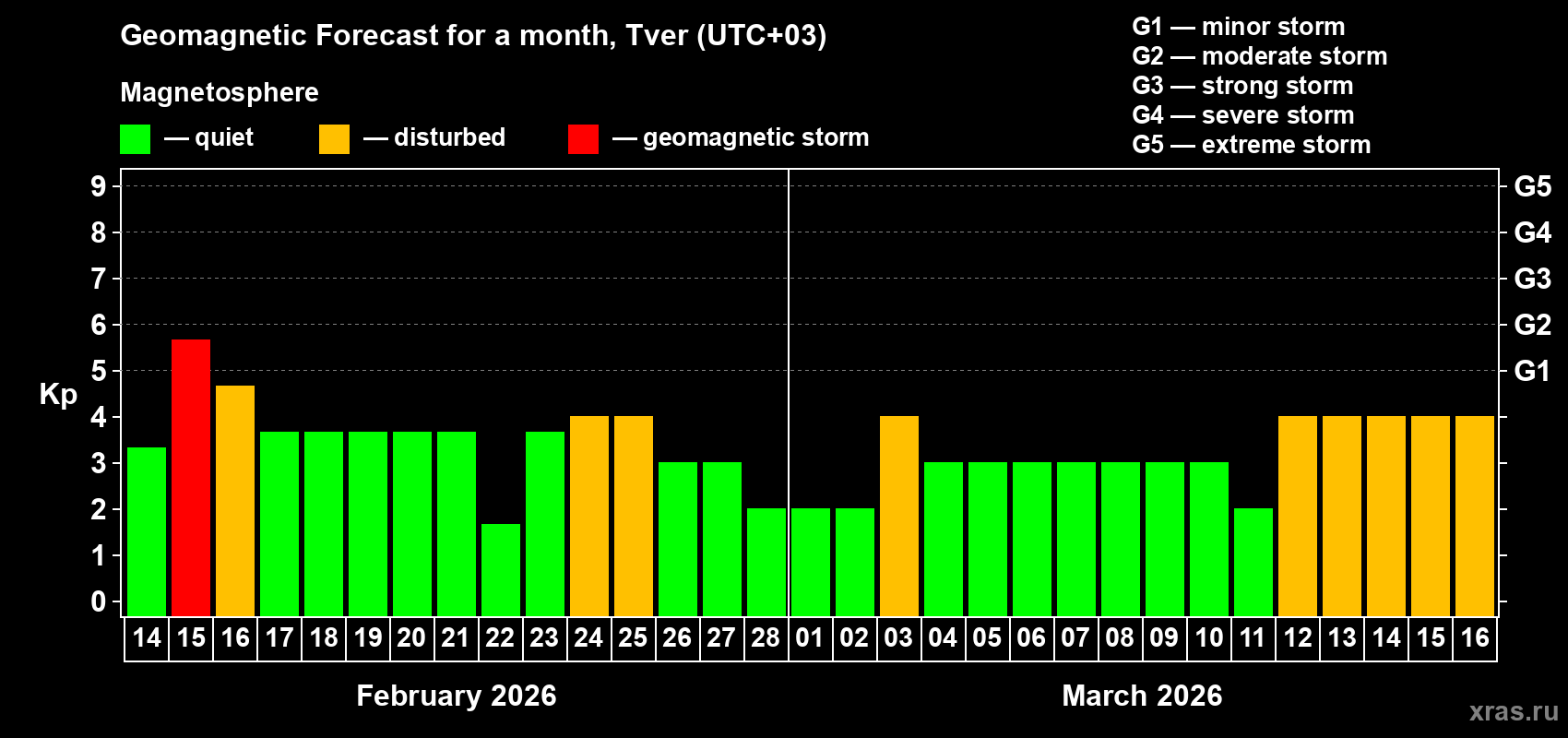 Forecast of the daily maximal value of geomagnetic index&nbsp;Kp for <b>1 month</b> (31 days) <b>from Feb 14, 2026 to Mar 16, 2026</b>