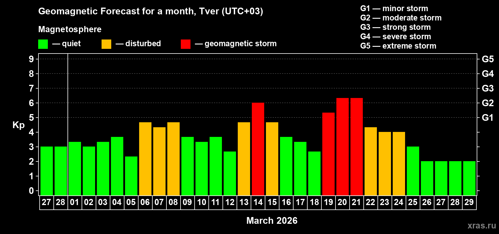 Forecast of the daily maximal value of geomagnetic index&nbsp;Kp for <b>1 month</b> (31 days) <b>from Feb 27, 2026 to Mar 29, 2026</b>