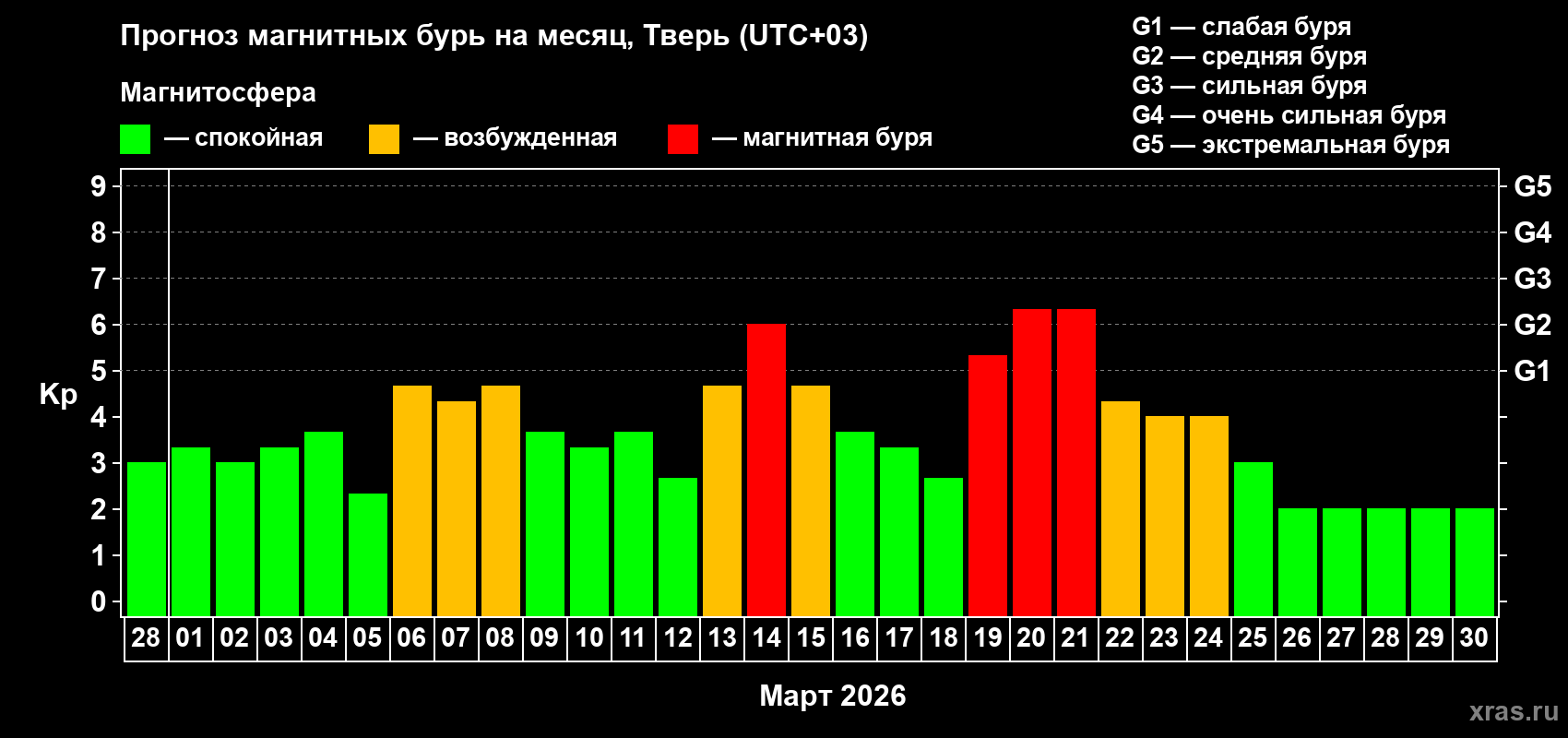 Прогноз максимального суточного геомагнитного индекса&nbsp;Kp на <b>1 месяц</b> (31 день) <b>с 28 февраля по 30 марта 2026 г</b>