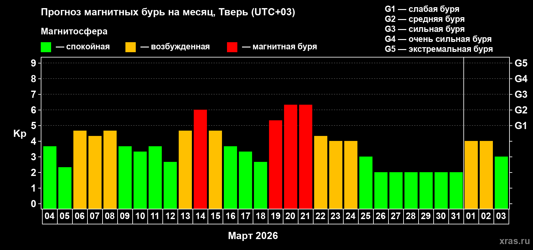 Прогноз максимального суточного геомагнитного индекса&nbsp;Kp на <b>1 месяц</b> (31 день) <b>с 04 марта по 03 апреля 2026 г</b>
