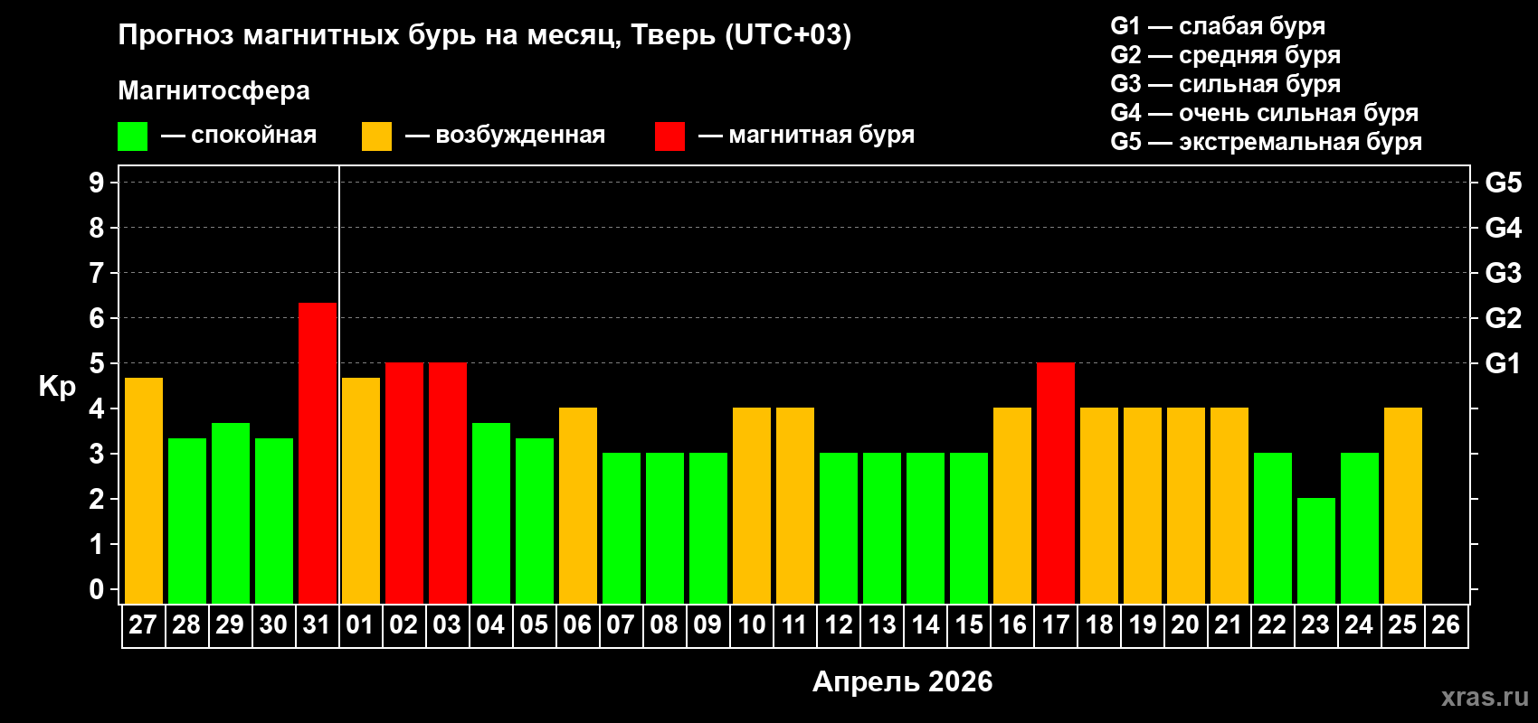 Прогноз максимального суточного геомагнитного индекса&nbsp;Kp на <b>1 месяц</b> (31 день) <b>с 27 марта по 26 апреля 2026 г</b>