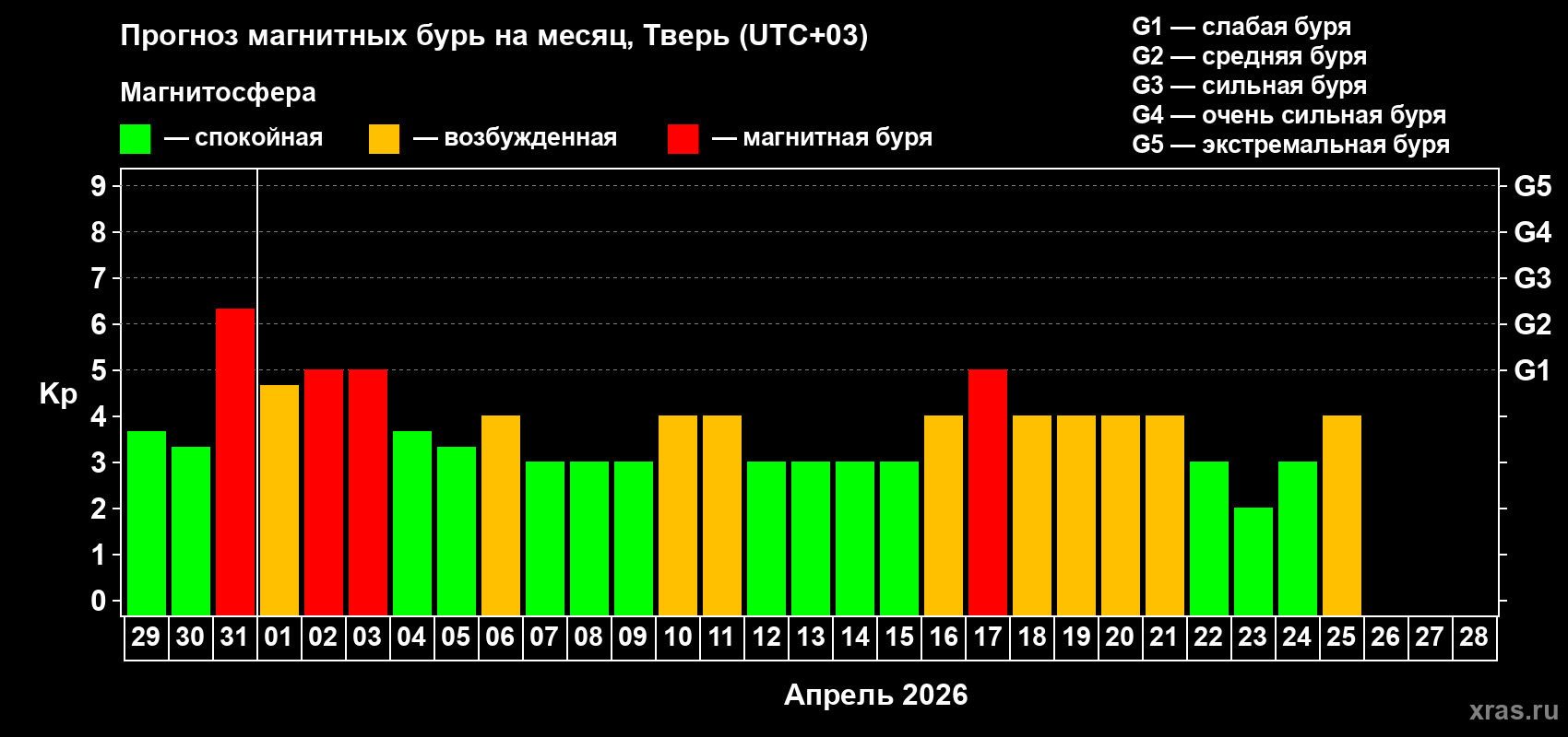 Прогноз максимального суточного геомагнитного индекса&nbsp;Kp на <b>1 месяц</b> (31 день) <b>с 29 марта по 28 апреля 2026 г</b>