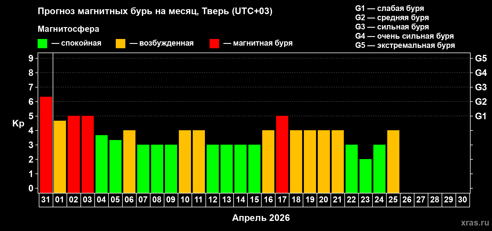 Прогноз максимального суточного геомагнитного индекса&nbsp;Kp на <b>1 месяц</b> (31 день) <b>с 31 марта по 30 апреля 2026 г</b>