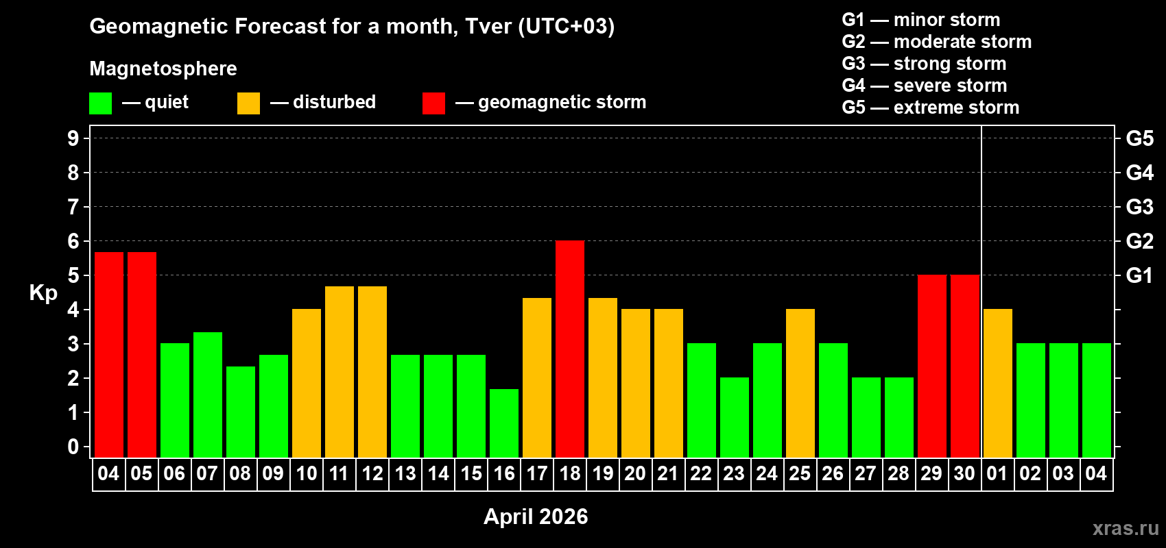 Forecast of the daily maximal value of geomagnetic index Kp for <b>1 month</b> (31 days) <b>from Apr 04, 2026 to May 04, 2026</b>