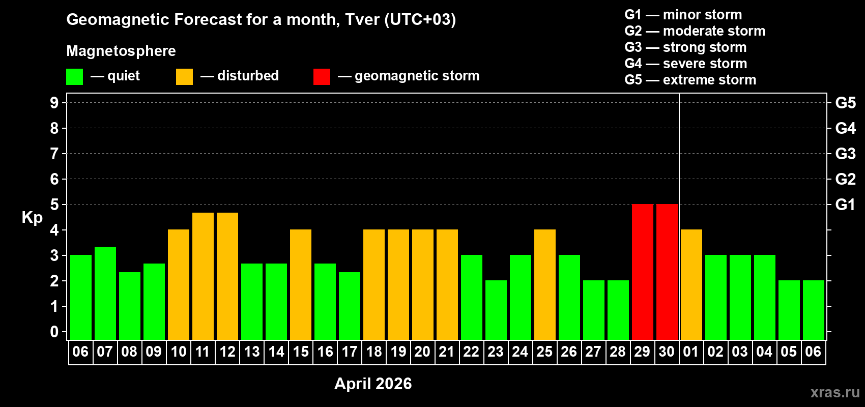 Forecast of the daily maximal value of geomagnetic index&nbsp;Kp for <b>1 month</b> (31 days) <b>from Apr 06, 2026 to May 06, 2026</b>
