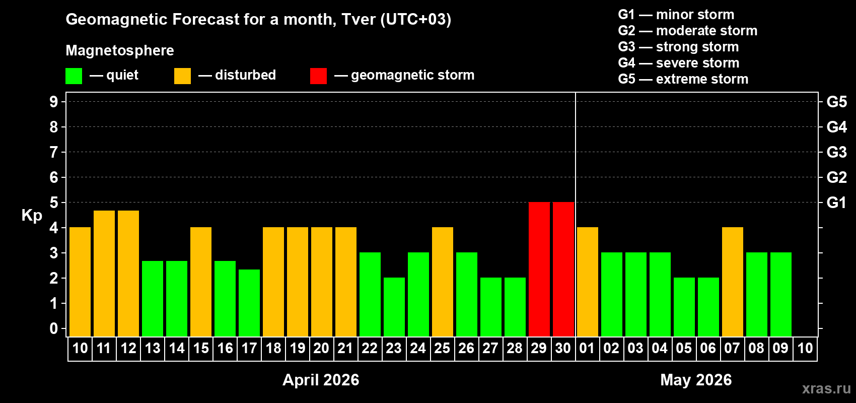 Forecast of the daily maximal value of geomagnetic index&nbsp;Kp for <b>1 month</b> (31 days) <b>from Apr 10, 2026 to May 10, 2026</b>