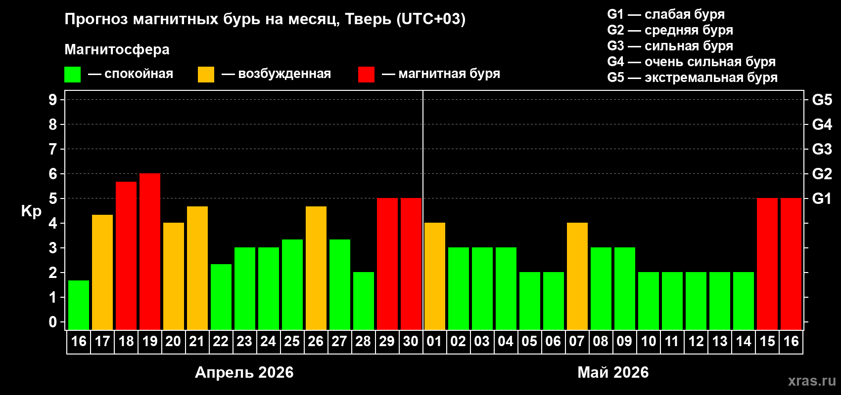 Прогноз максимального суточного геомагнитного индекса&nbsp;Kp на <b>1 месяц</b> (31 день) <b>с 16 апреля по 16 мая 2026 г</b>