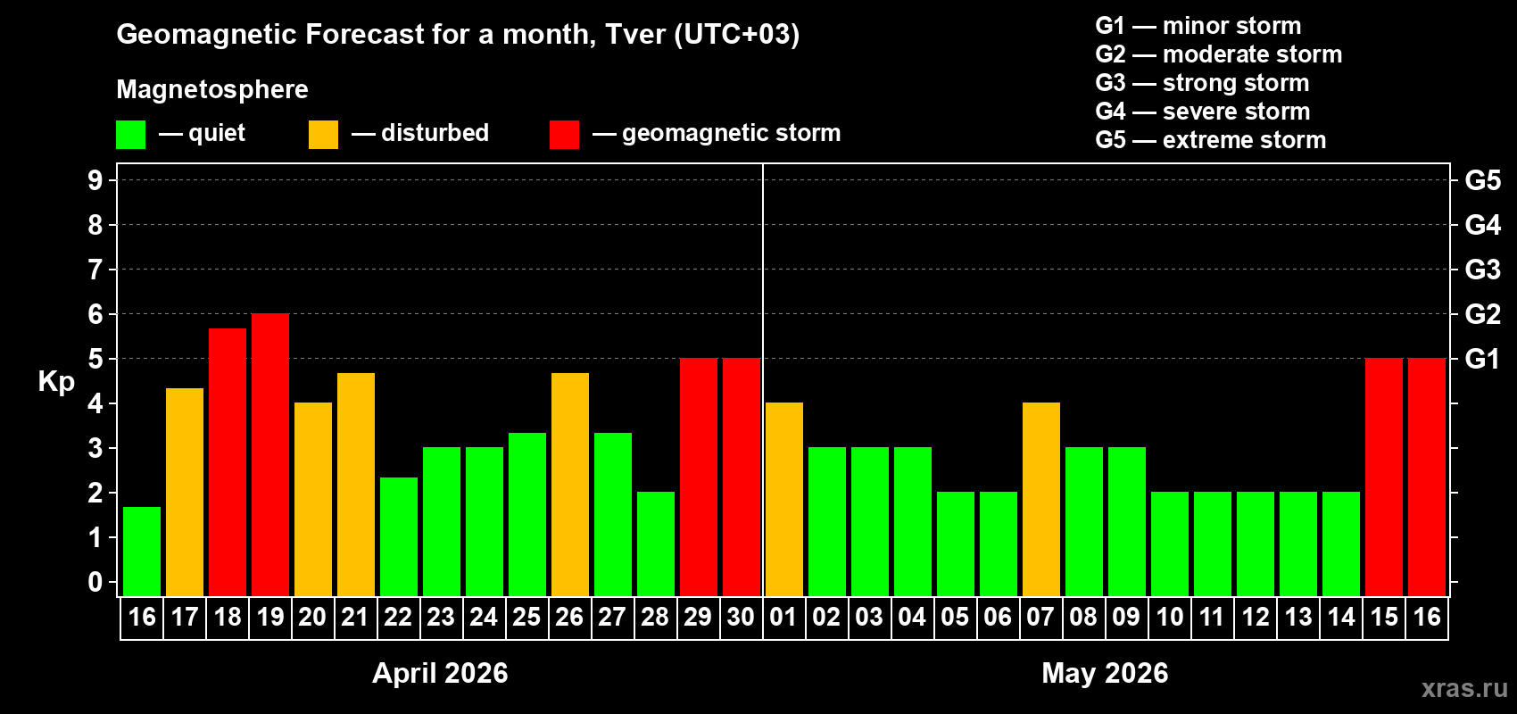 Forecast of the daily maximal value of geomagnetic index&nbsp;Kp for <b>1 month</b> (31 days) <b>from Apr 16, 2026 to May 16, 2026</b>