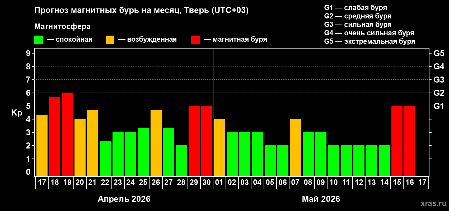 Прогноз максимального суточного геомагнитного индекса&nbsp;Kp на <b>1 месяц</b> (31 день) <b>с 17 апреля по 17 мая 2026 г</b>