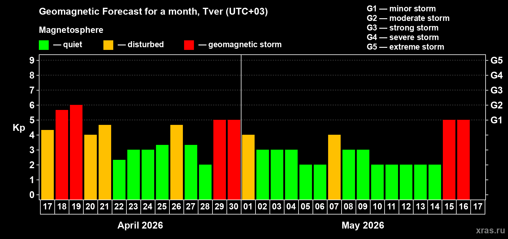 Forecast of the daily maximal value of geomagnetic index&nbsp;Kp for <b>1 month</b> (31 days) <b>from Apr 17, 2026 to May 17, 2026</b>