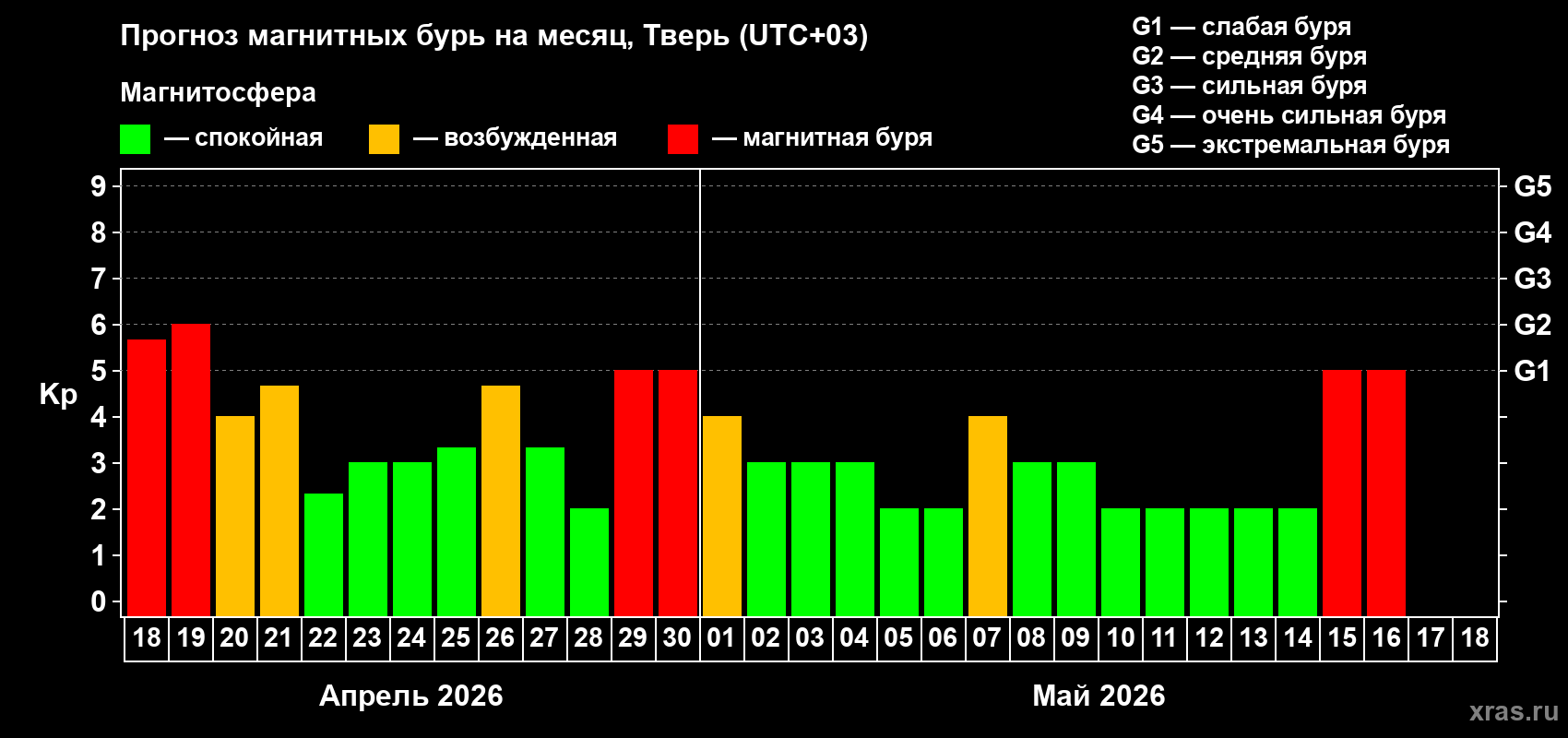 Прогноз максимального суточного геомагнитного индекса&nbsp;Kp на <b>1 месяц</b> (31 день) <b>с 18 апреля по 18 мая 2026 г</b>