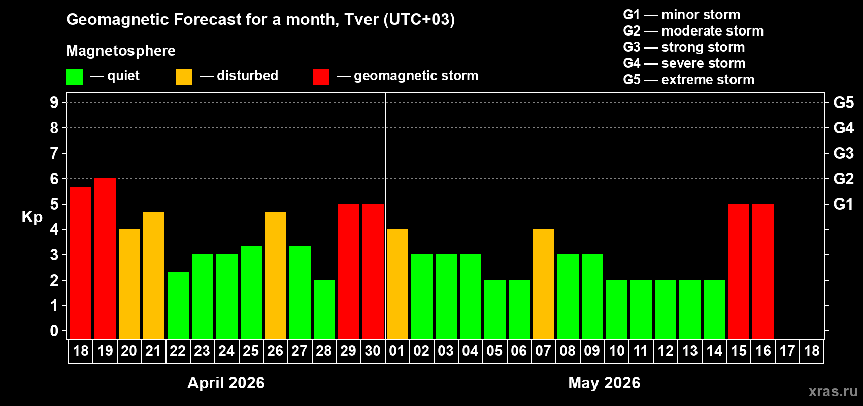 Forecast of the daily maximal value of geomagnetic index&nbsp;Kp for <b>1 month</b> (31 days) <b>from Apr 18, 2026 to May 18, 2026</b>