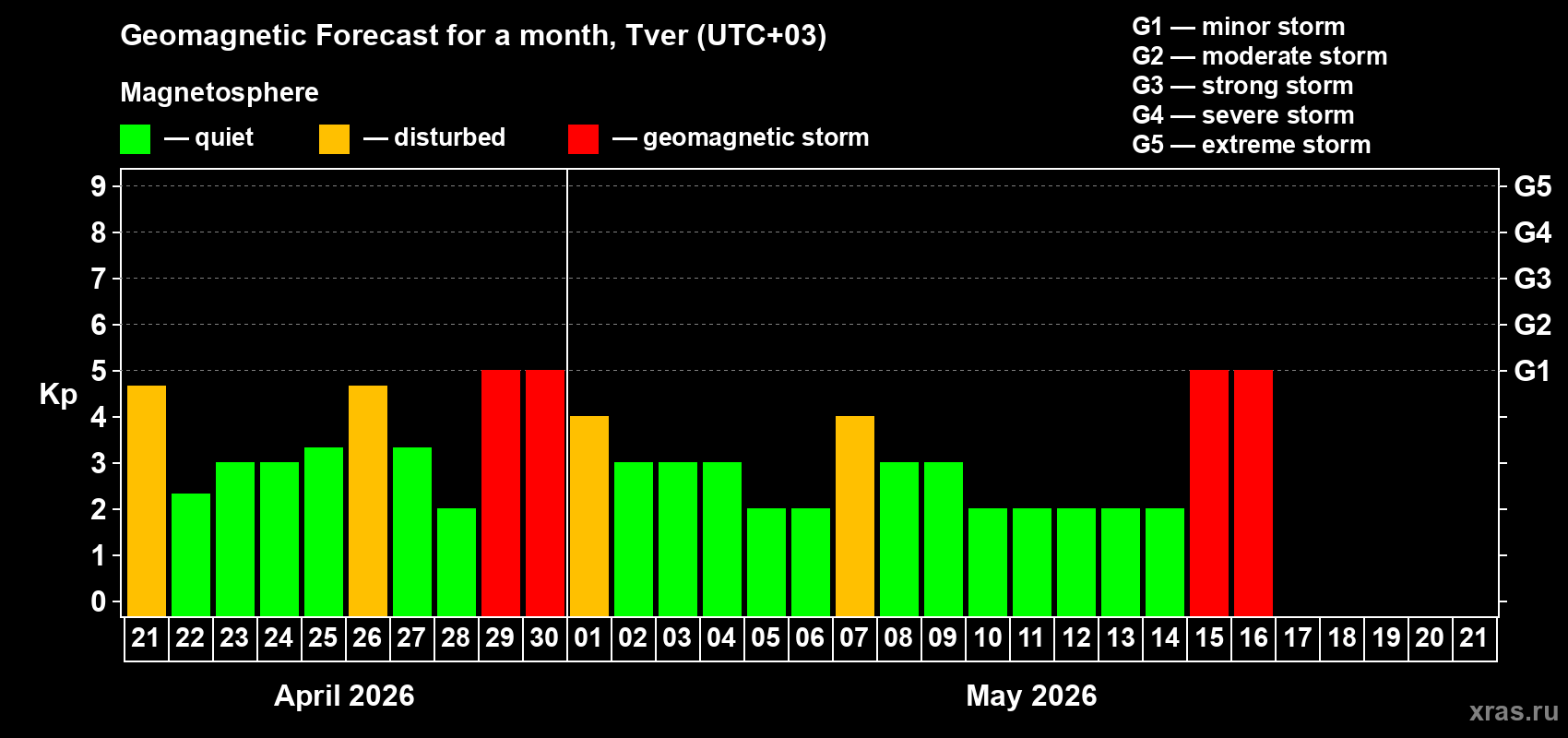 Forecast of the daily maximal value of geomagnetic index&nbsp;Kp for <b>1 month</b> (31 days) <b>from Apr 21, 2026 to May 21, 2026</b>