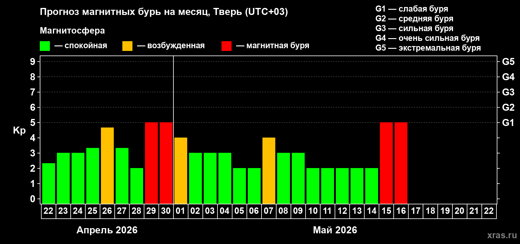 Прогноз максимального суточного геомагнитного индекса&nbsp;Kp на <b>1 месяц</b> (31 день) <b>с 22 апреля по 22 мая 2026 г</b>