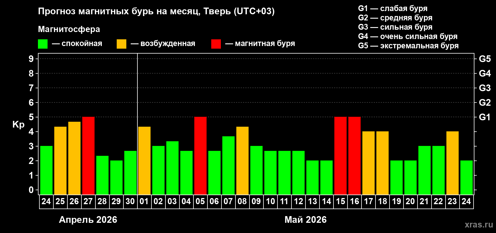Прогноз максимального суточного геомагнитного индекса&nbsp;Kp на <b>1 месяц</b> (31 день) <b>с 24 апреля по 24 мая 2026 г</b>