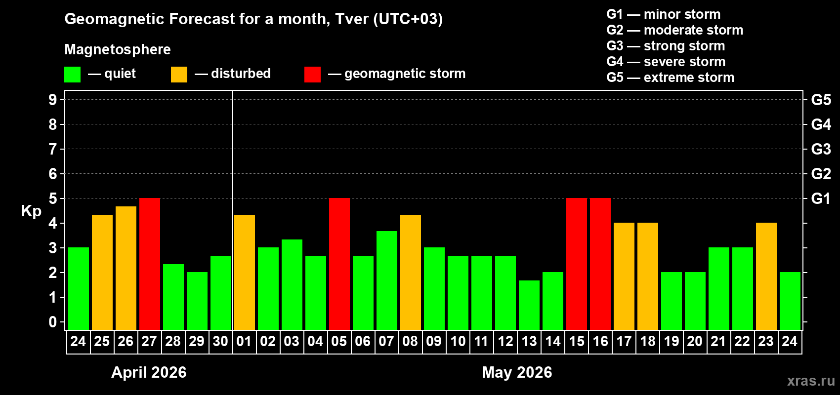 Forecast of the daily maximal value of geomagnetic index&nbsp;Kp for <b>1 month</b> (31 days) <b>from Apr 24, 2026 to May 24, 2026</b>