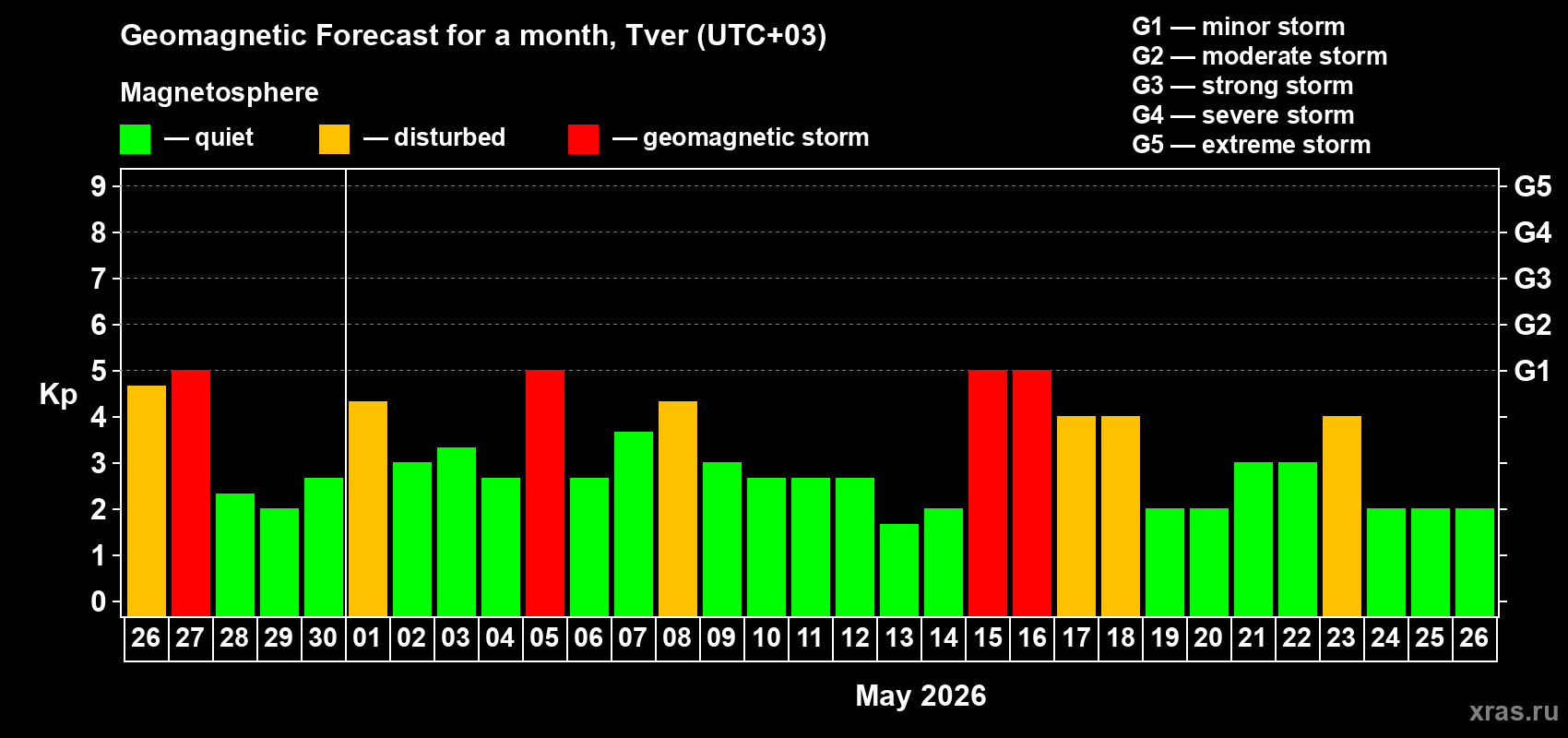 Forecast of the daily maximal value of geomagnetic index&nbsp;Kp for <b>1 month</b> (31 days) <b>from Apr 26, 2026 to May 26, 2026</b>