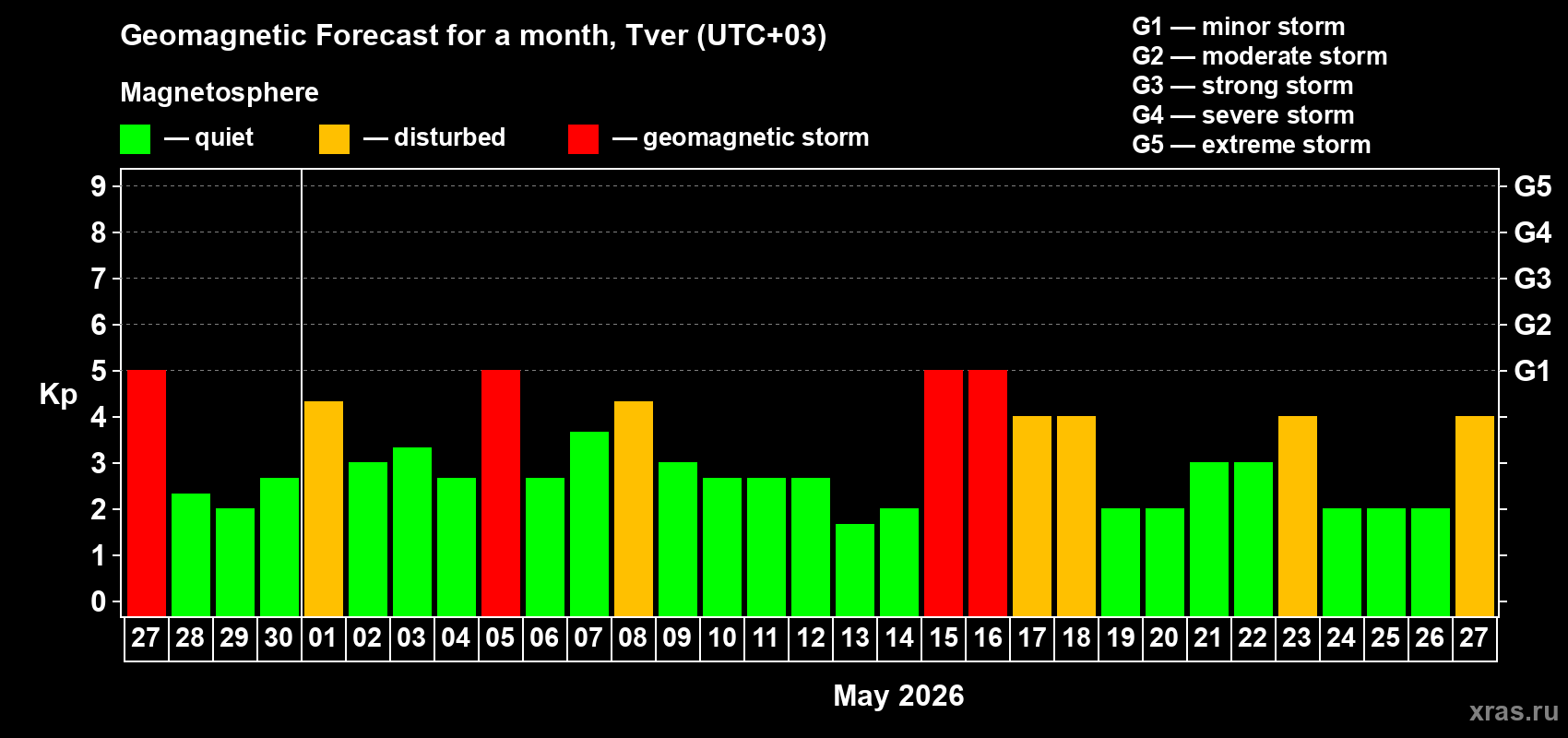 Forecast of the daily maximal value of geomagnetic index&nbsp;Kp for <b>1 month</b> (31 days) <b>from Apr 27, 2026 to May 27, 2026</b>