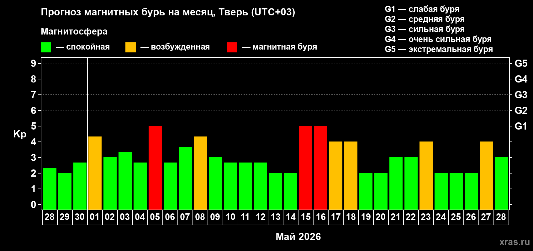 Прогноз максимального суточного геомагнитного индекса&nbsp;Kp на <b>1 месяц</b> (31 день) <b>с 28 апреля по 28 мая 2026 г</b>