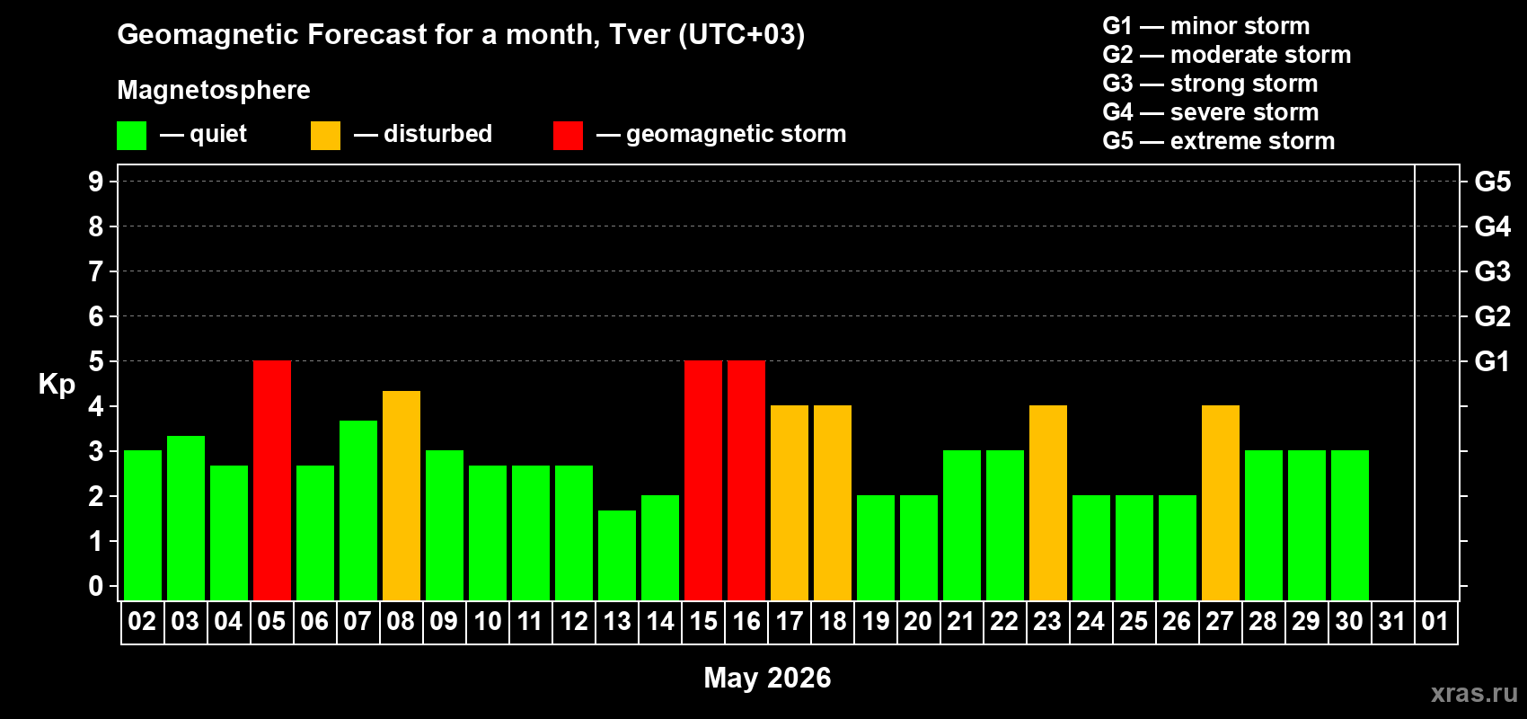 Forecast of the daily maximal value of geomagnetic index&nbsp;Kp for <b>1 month</b> (31 days) <b>from May 02, 2026 to Jun 01, 2026</b>
