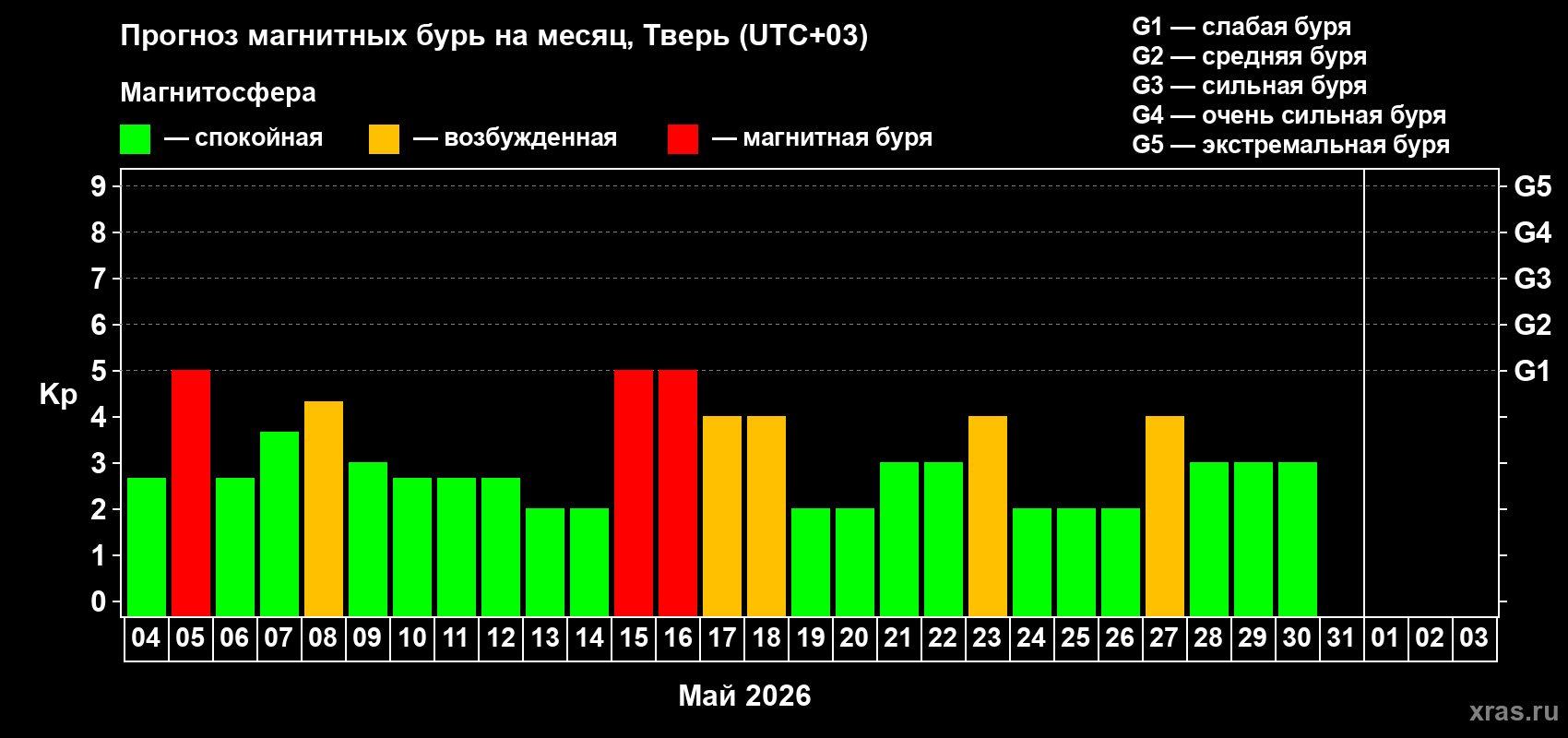 Прогноз максимального суточного геомагнитного индекса&nbsp;Kp на <b>1 месяц</b> (31 день) <b>с 04 мая по 03 июня 2026 г</b>