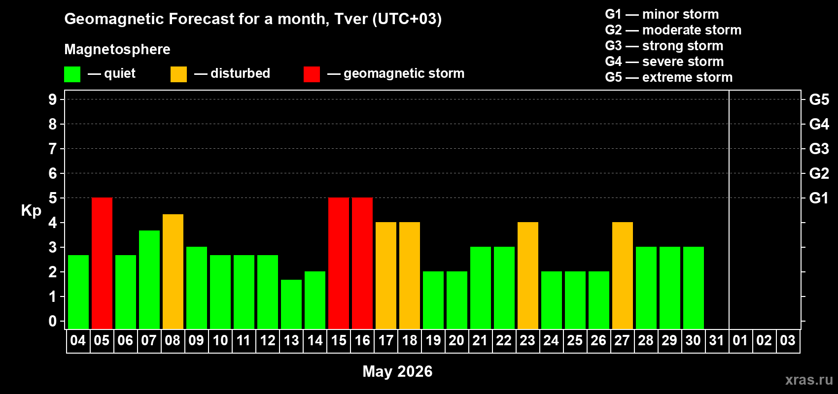Forecast of the daily maximal value of geomagnetic index&nbsp;Kp for <b>1 month</b> (31 days) <b>from May 04, 2026 to Jun 03, 2026</b>