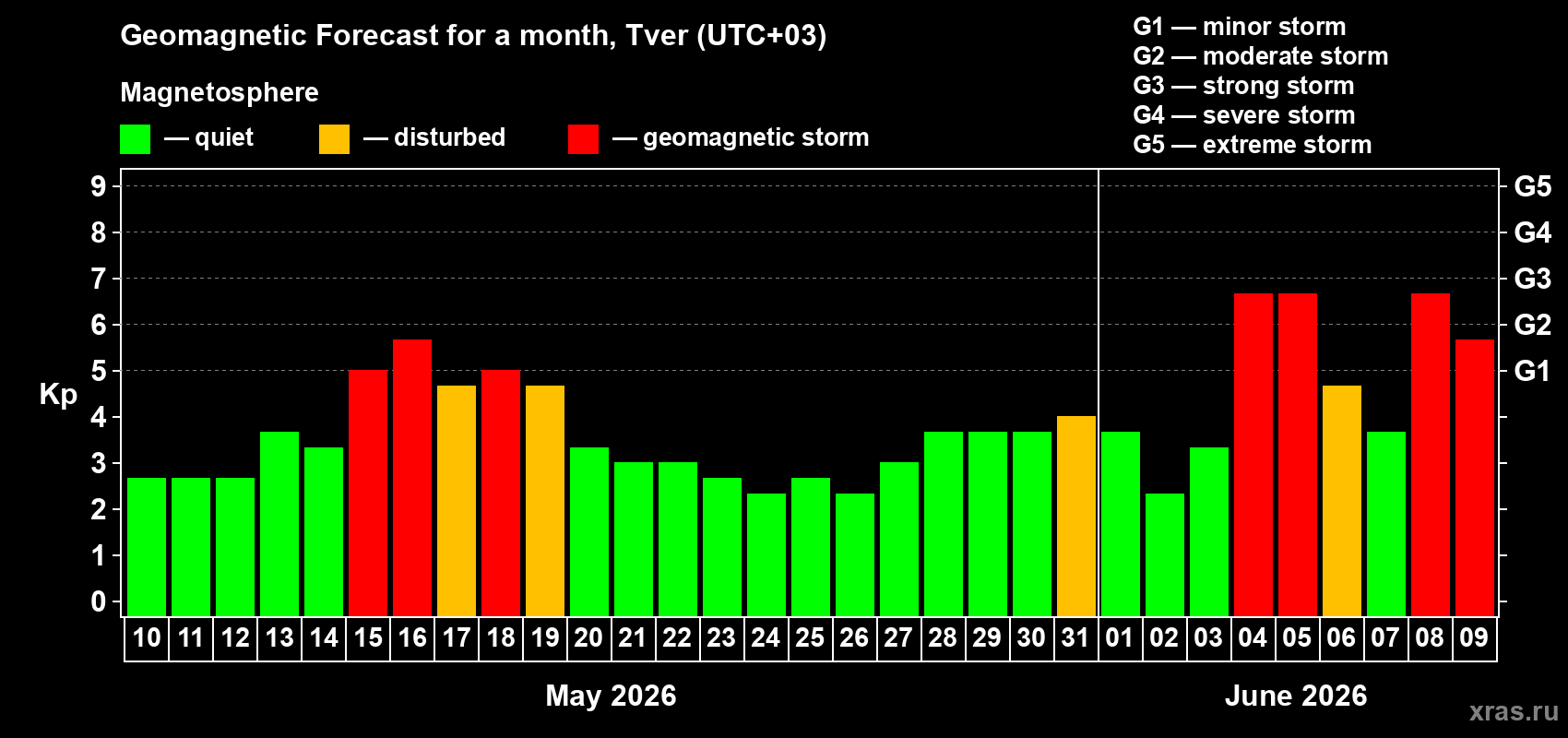 Forecast of the daily maximal value of geomagnetic index&nbsp;Kp for <b>1 month</b> (31 days) <b>from May 10, 2026 to Jun 09, 2026</b>