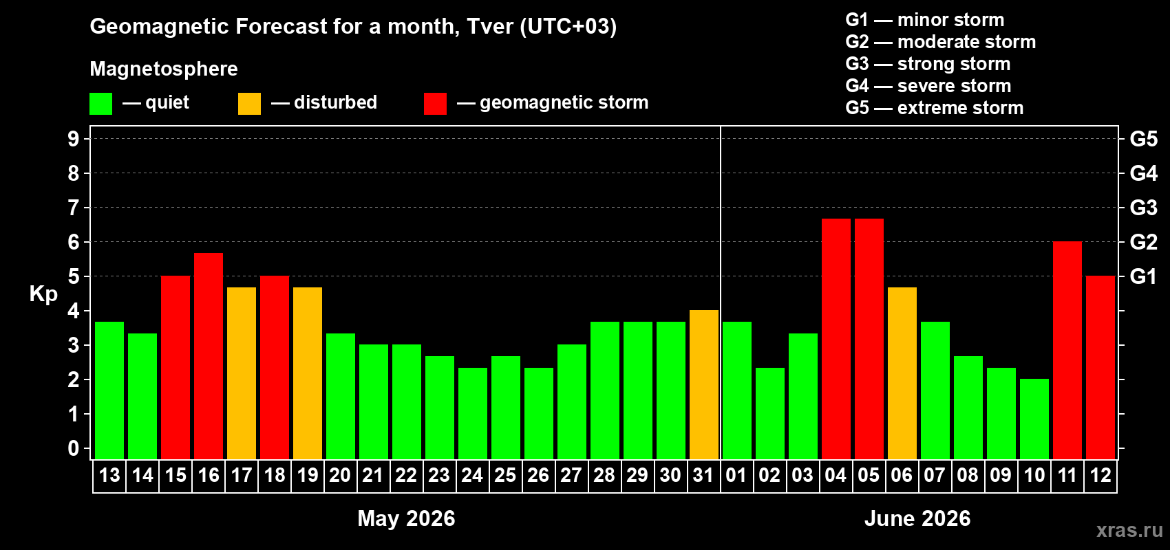 Forecast of the daily maximal value of geomagnetic index Kp for <b>1 month</b> (31 days) <b>from May 13, 2026 to Jun 12, 2026</b>