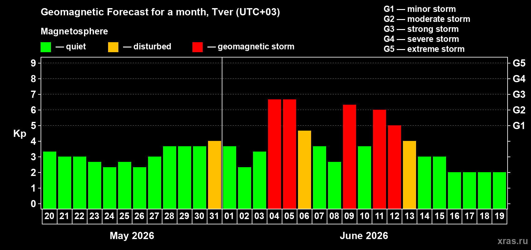 Forecast of the daily maximal value of geomagnetic index&nbsp;Kp for <b>1 month</b> (31 days) <b>from May 20, 2026 to Jun 19, 2026</b>