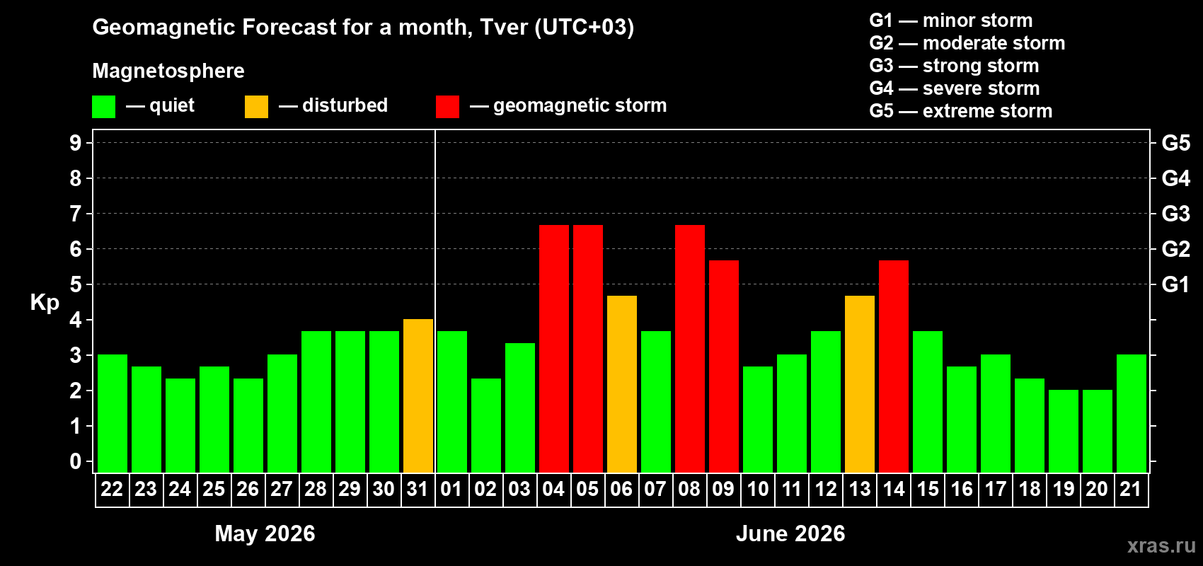 Forecast of the daily maximal value of geomagnetic index Kp for <b>1 month</b> (31 days) <b>from May 22, 2026 to Jun 21, 2026</b>