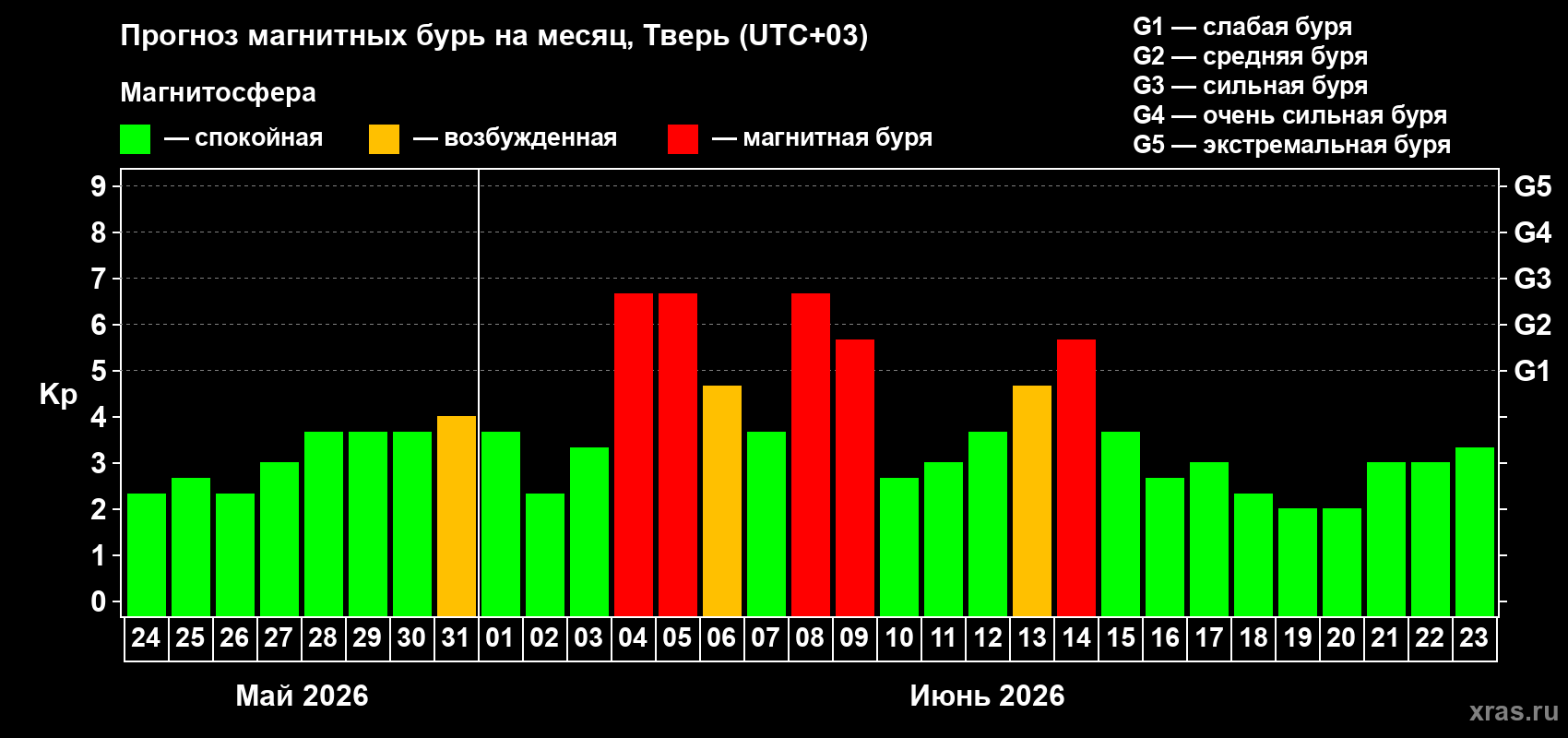 Прогноз максимального суточного геомагнитного индекса Kp на <b>1 месяц</b> (31 день) <b>с 24 мая по 23 июня 2026 г</b>